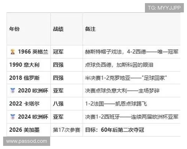 世界杯L组数据汇总：英格兰进6球小组第一